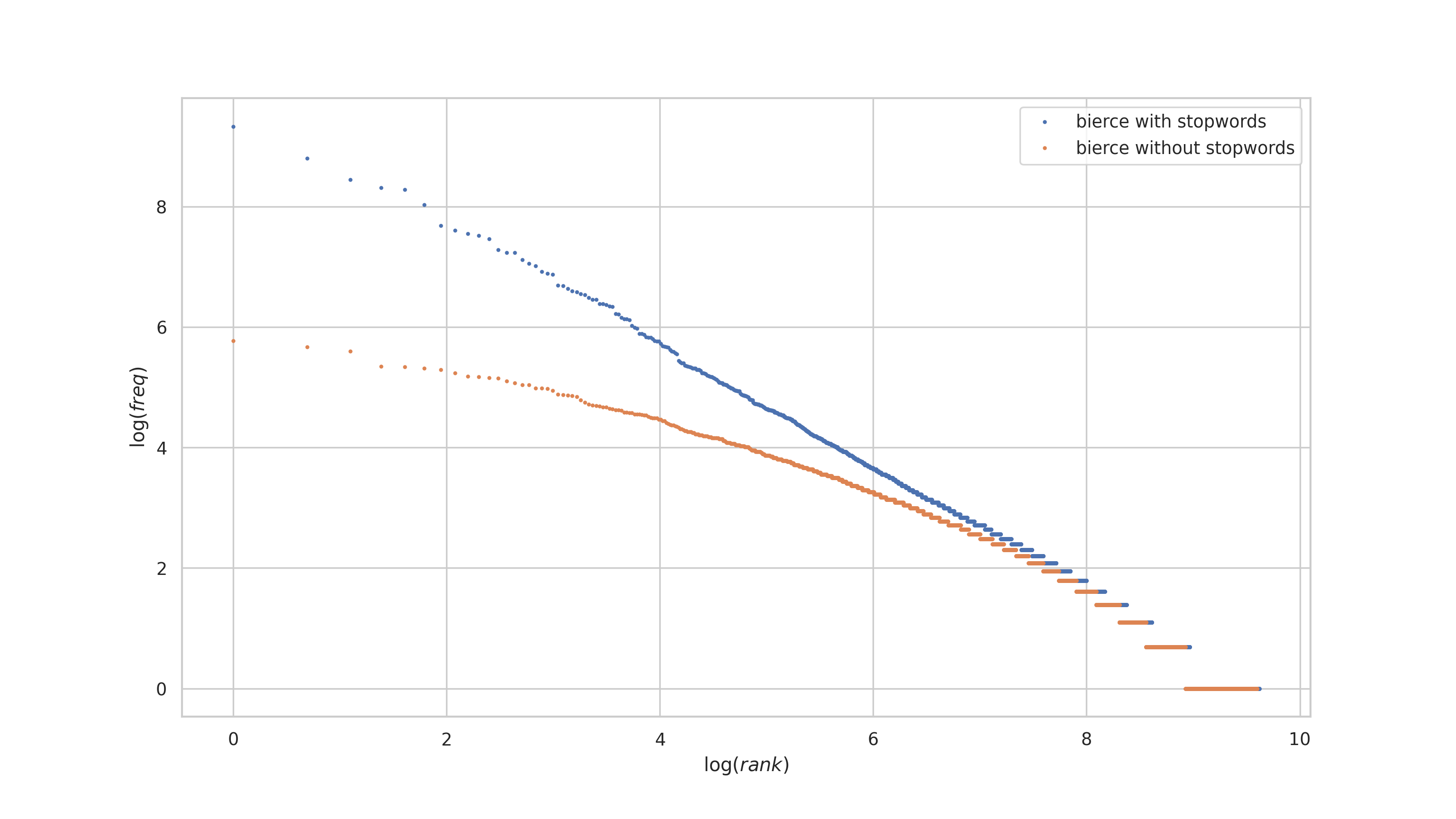 A log-log plot of rank vs frequency for Ambrose Bierce's works without stopwords