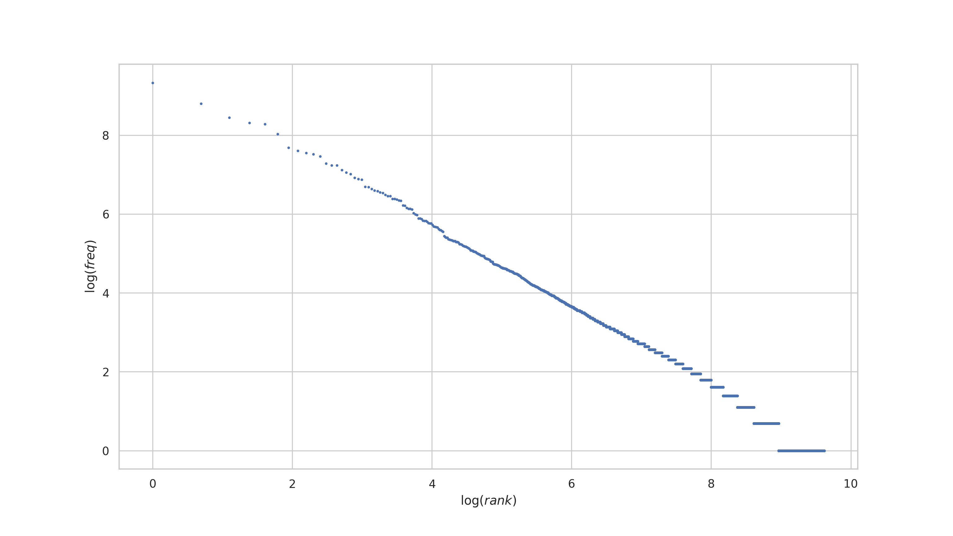 A log-log plot of the rank vs frequency for Ambrose Bierce's works