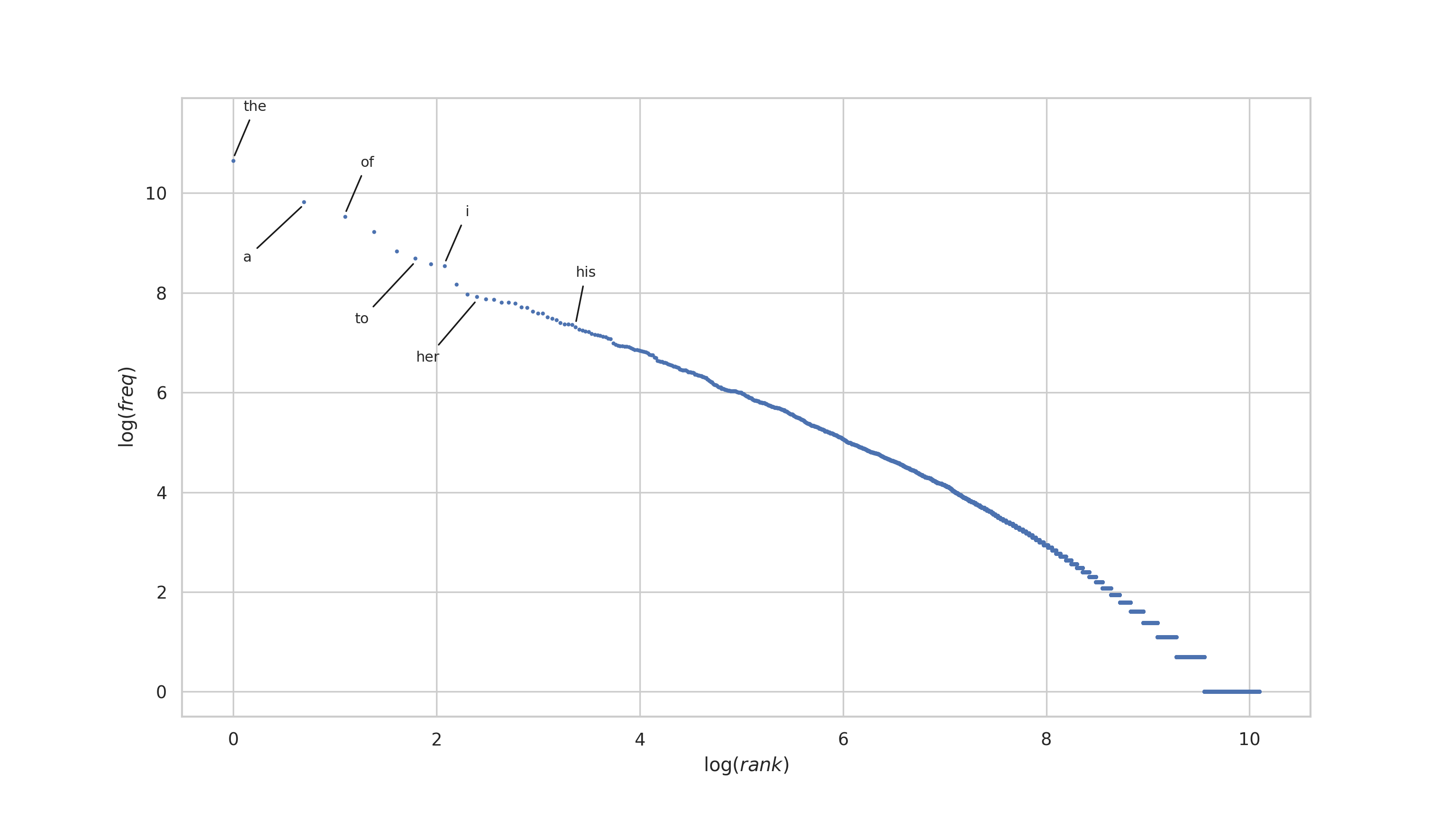 The haiku log-log rank vs frequency plot annotated with a few of the most frequent words