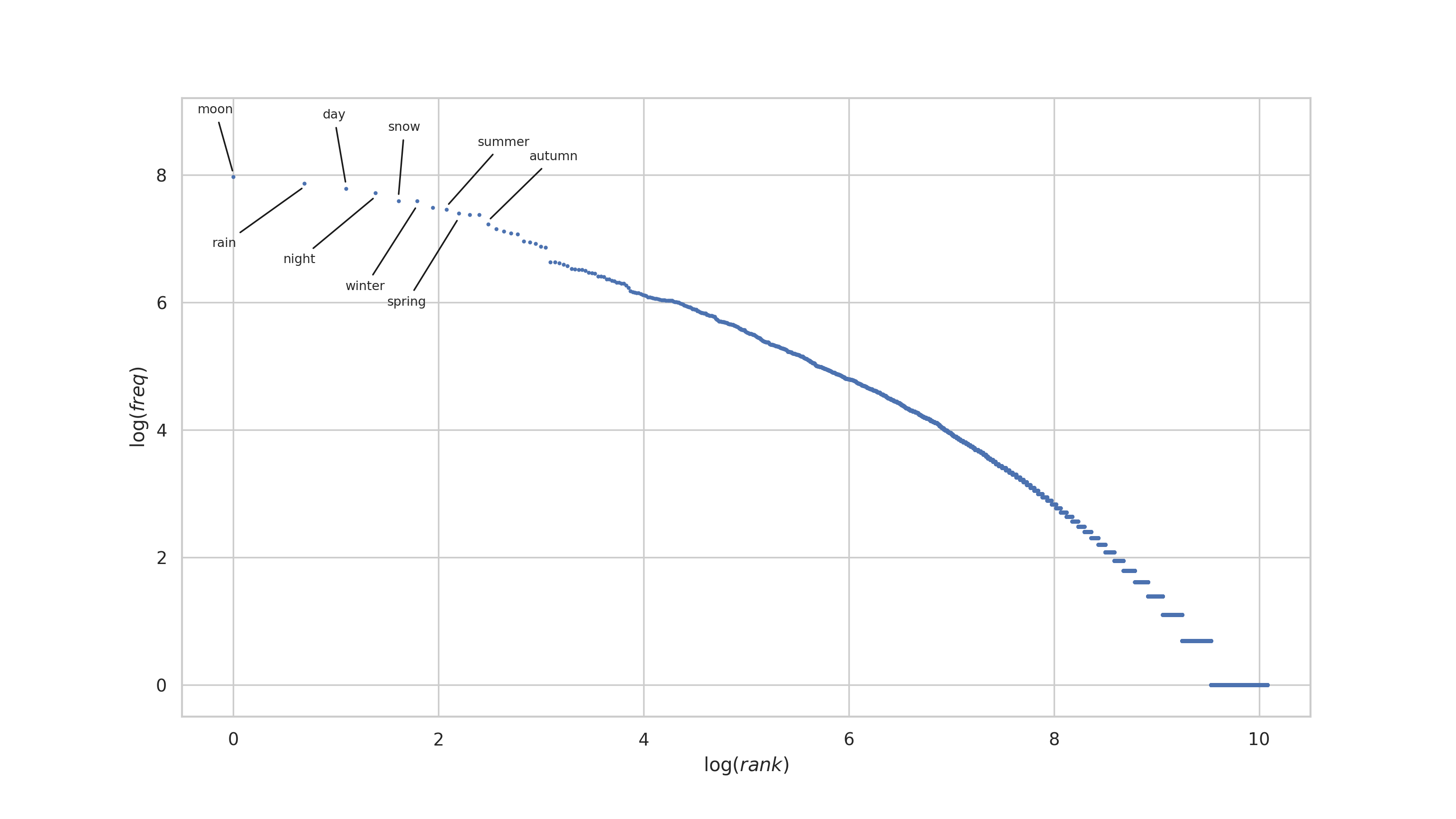 The annotated log-log plot for the haiku corpus without stopwords